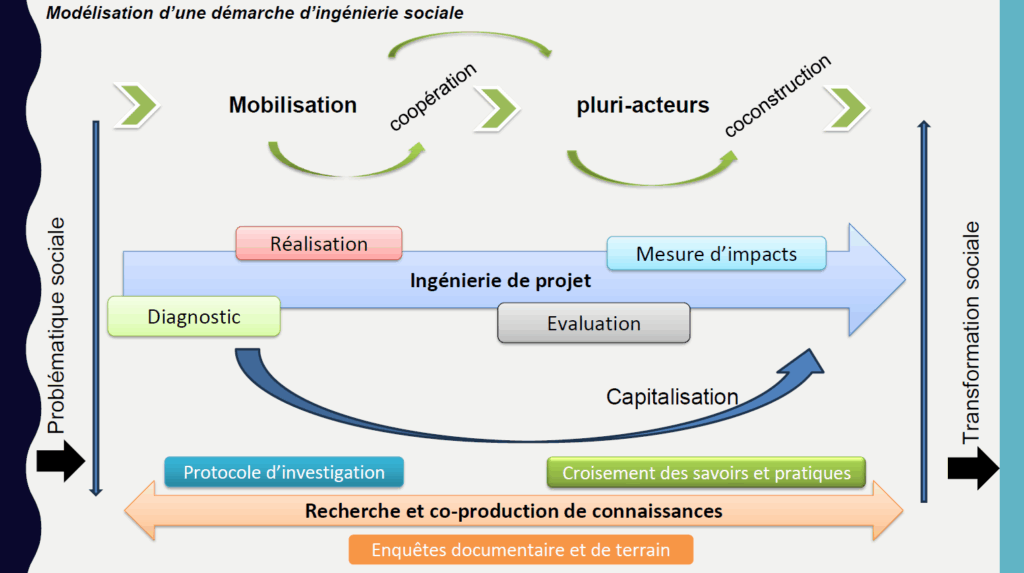modélisation démarche d'ingénierie sociale