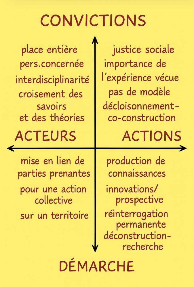 schéma axial des valeurs de l'association